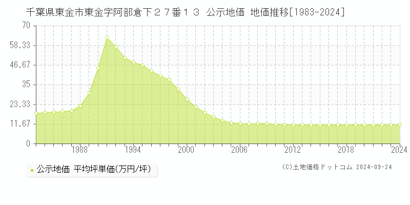 千葉県東金市東金字阿部倉下２７番１３ 公示地価 地価推移[1983-2024]