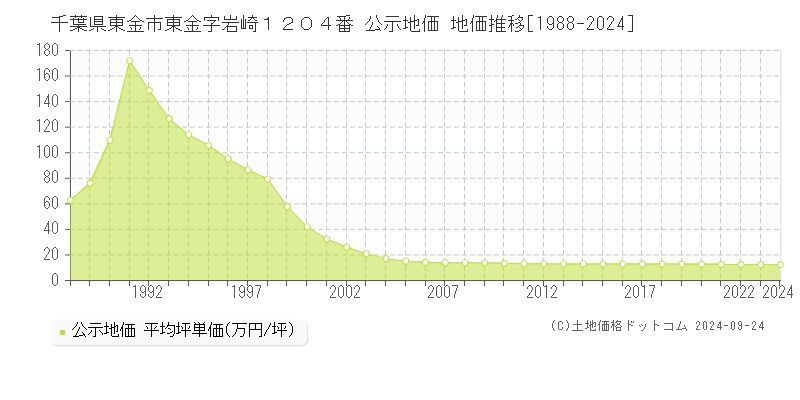 千葉県東金市東金字岩崎１２０４番 公示地価 地価推移[1988-2024]