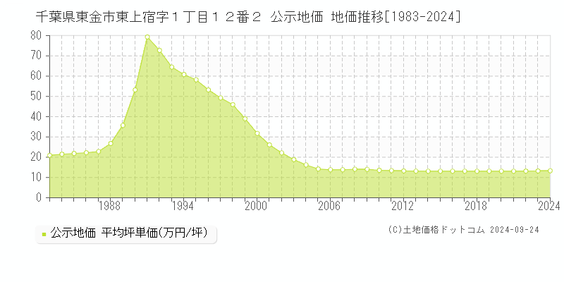 千葉県東金市東上宿字１丁目１２番２ 公示地価 地価推移[1983-2024]