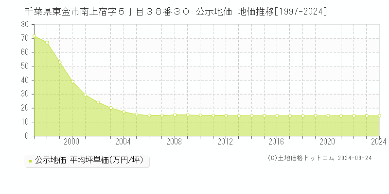 千葉県東金市南上宿字５丁目３８番３０ 公示地価 地価推移[1997-2024]