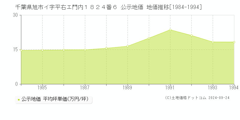 千葉県旭市イ字平右エ門内１８２４番６ 公示地価 地価推移[1984-1994]