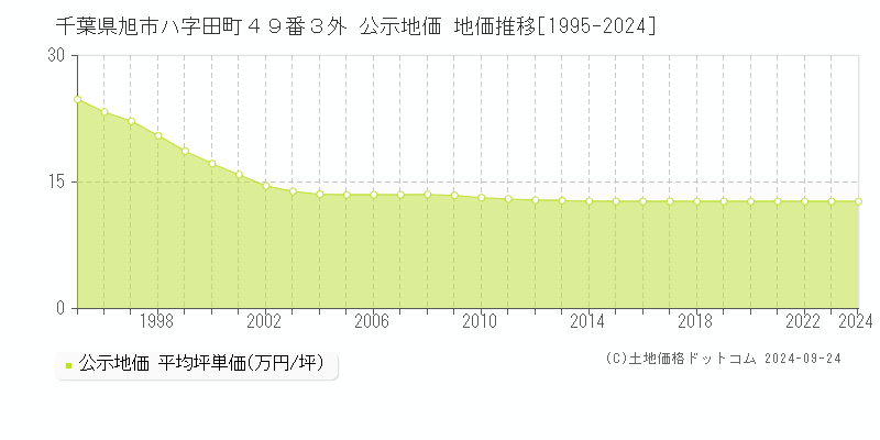 千葉県旭市ハ字田町４９番３外 公示地価 地価推移[1995-2024]