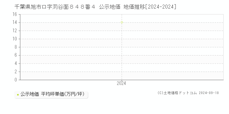 千葉県旭市ロ字苅谷面８４８番４ 公示地価 地価推移[2024-2024]