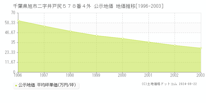 千葉県旭市二字井戸尻５７８番４外 公示地価 地価推移[1996-2003]