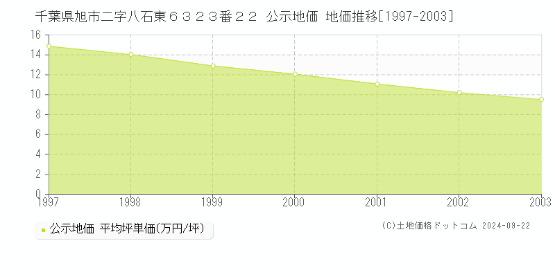 千葉県旭市二字八石東６３２３番２２ 公示地価 地価推移[1997-2003]