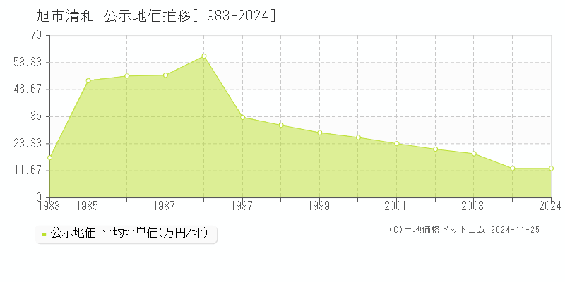 清和(旭市)の公示地価推移グラフ(坪単価)[1983-2003年]