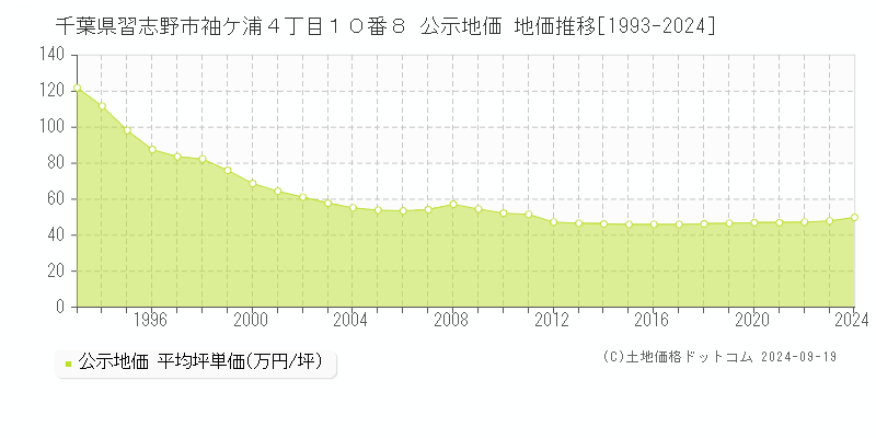 千葉県習志野市袖ケ浦４丁目１０番８ 公示地価 地価推移[1993-2024]