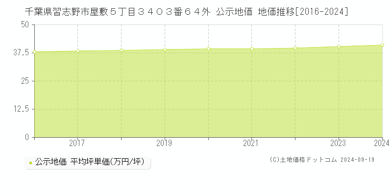 千葉県習志野市屋敷５丁目３４０３番６４外 公示地価 地価推移[2016-2024]