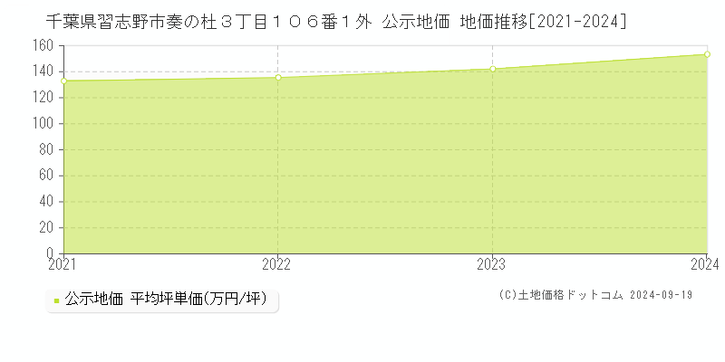 千葉県習志野市奏の杜３丁目１０６番１外 公示地価 地価推移[2021-2024]