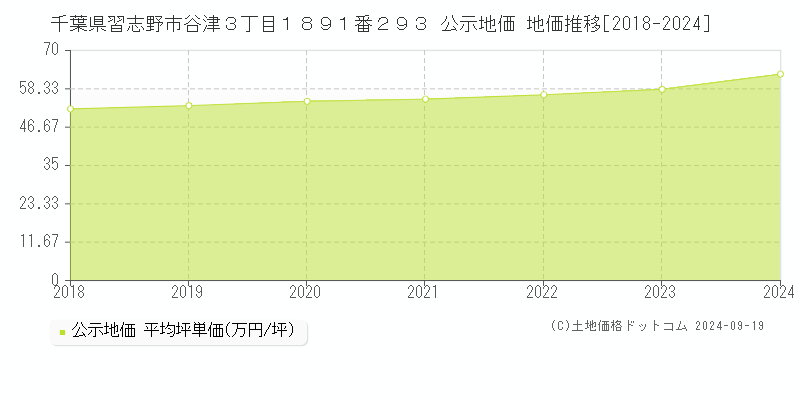 千葉県習志野市谷津３丁目１８９１番２９３ 公示地価 地価推移[2018-2024]