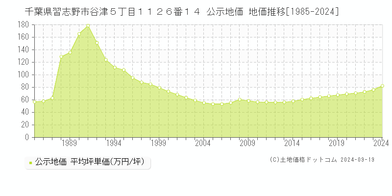 千葉県習志野市谷津５丁目１１２６番１４ 公示地価 地価推移[1985-2024]