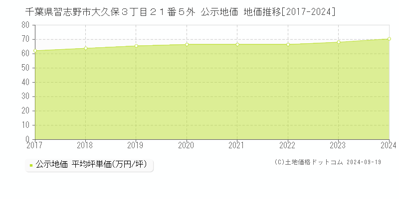 千葉県習志野市大久保３丁目２１番５外 公示地価 地価推移[2017-2024]