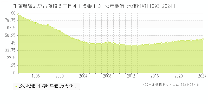 千葉県習志野市藤崎６丁目４１５番１０ 公示地価 地価推移[1993-2024]