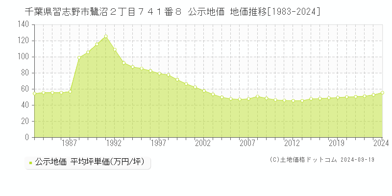 千葉県習志野市鷺沼２丁目７４１番８ 公示地価 地価推移[1983-2024]