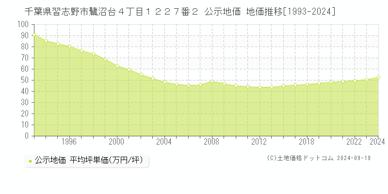 千葉県習志野市鷺沼台４丁目１２２７番２ 公示地価 地価推移[1993-2024]