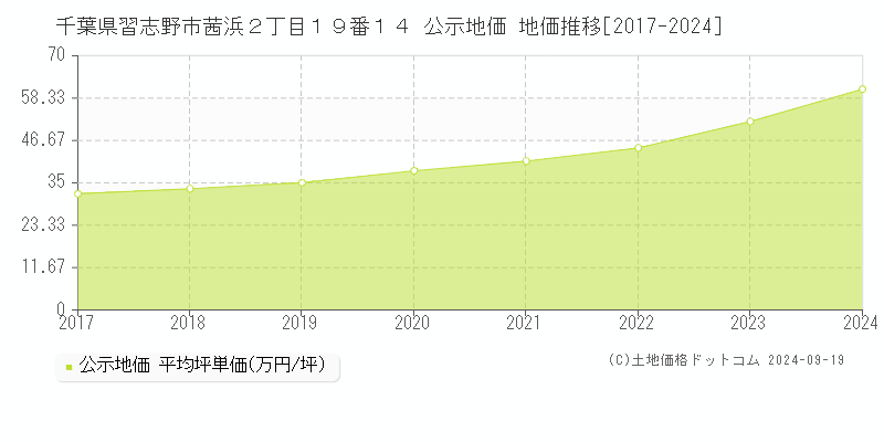 千葉県習志野市茜浜２丁目１９番１４ 公示地価 地価推移[2017-2024]