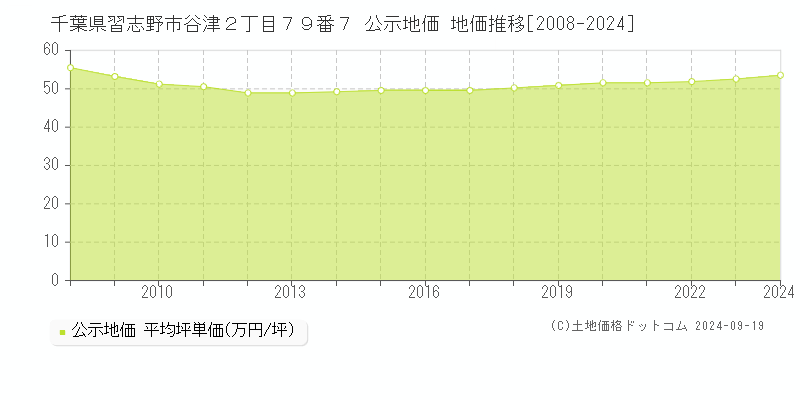 千葉県習志野市谷津２丁目７９番７ 公示地価 地価推移[2008-2024]