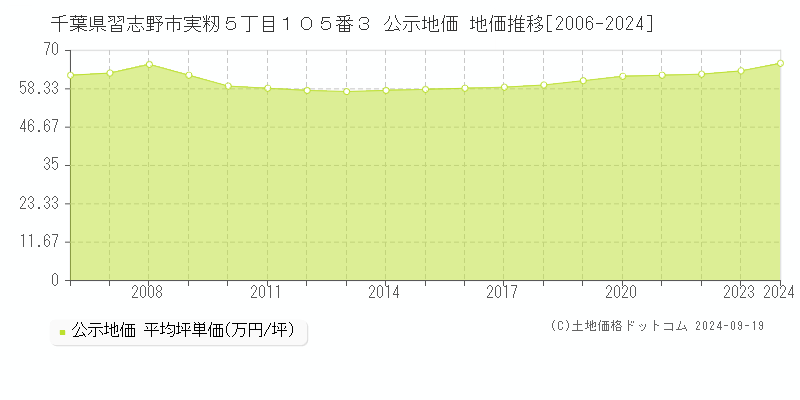 千葉県習志野市実籾５丁目１０５番３ 公示地価 地価推移[2006-2024]