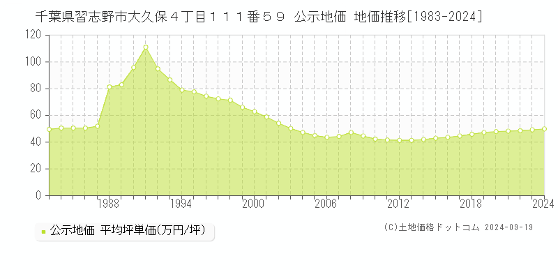 千葉県習志野市大久保４丁目１１１番５９ 公示地価 地価推移[1983-2024]