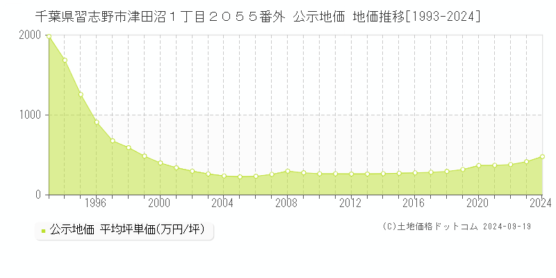 千葉県習志野市津田沼１丁目２０５５番外 公示地価 地価推移[1993-2024]