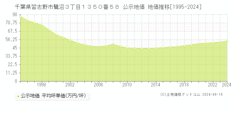 千葉県習志野市鷺沼３丁目１３５０番５８ 公示地価 地価推移[1995-2024]