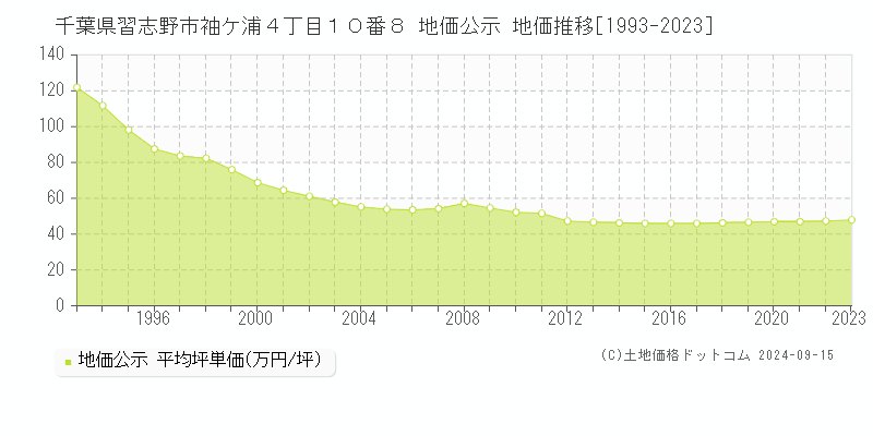 千葉県習志野市袖ケ浦４丁目１０番８ 公示地価 地価推移[1993-2021]