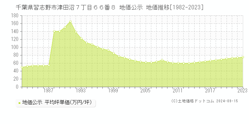 千葉県習志野市津田沼７丁目６６番８ 公示地価 地価推移[1982-2022]