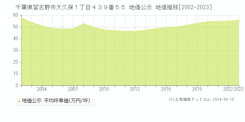 千葉県習志野市大久保１丁目４３９番５５ 公示地価 地価推移[2002-2023]