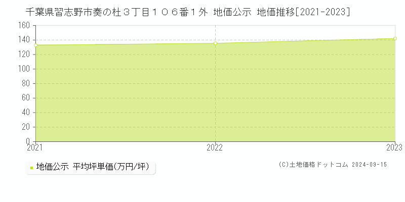 千葉県習志野市奏の杜３丁目１０６番１外 地価公示 地価推移[2021-2023]