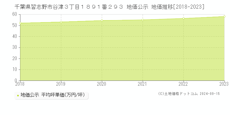 千葉県習志野市谷津３丁目１８９１番２９３ 公示地価 地価推移[2018-2018]