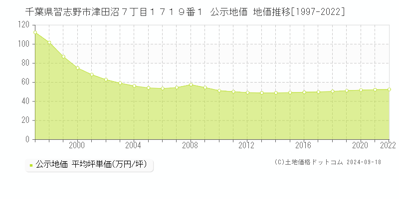 千葉県習志野市津田沼７丁目１７１９番１ 公示地価 地価推移[1997-2021]