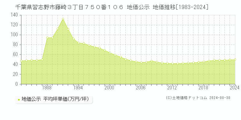 千葉県習志野市藤崎３丁目７５０番１０６ 公示地価 地価推移[1983-2024]