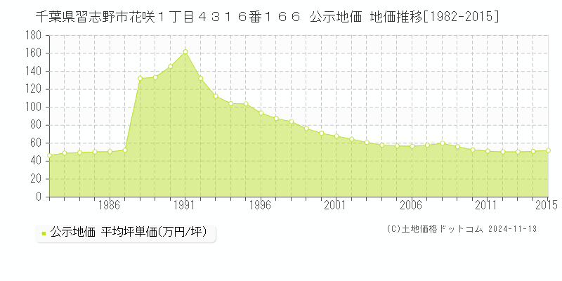 千葉県習志野市花咲１丁目４３１６番１６６ 公示地価 地価推移[1982-2015]