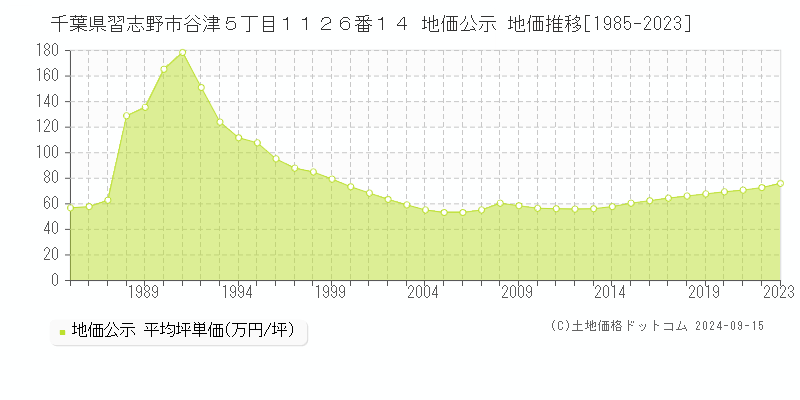 千葉県習志野市谷津５丁目１１２６番１４ 公示地価 地価推移[1985-2024]