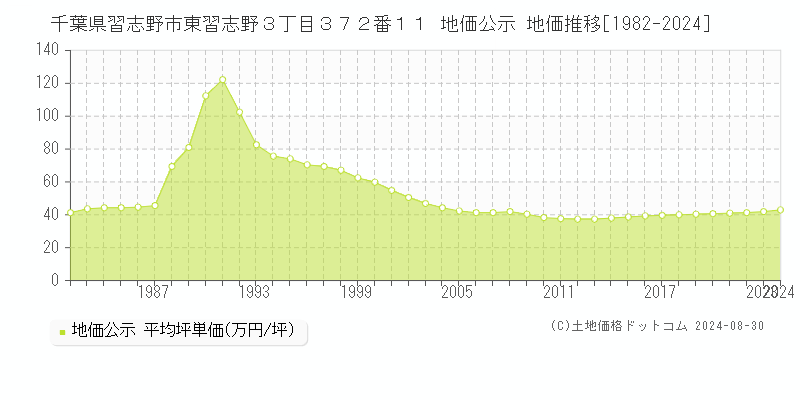 千葉県習志野市東習志野３丁目３７２番１１ 公示地価 地価推移[1982-2019]