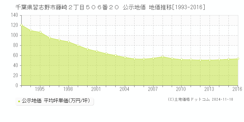 千葉県習志野市藤崎２丁目５０６番２０ 公示地価 地価推移[1993-2016]