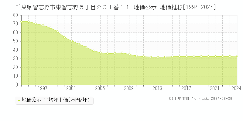 千葉県習志野市東習志野５丁目２０１番１１ 公示地価 地価推移[1994-2022]