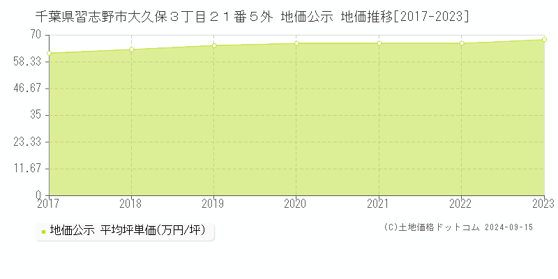 千葉県習志野市大久保３丁目２１番５外 公示地価 地価推移[2017-2024]