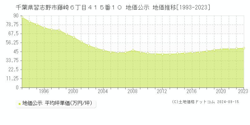 千葉県習志野市藤崎６丁目４１５番１０ 地価公示 地価推移[1993-2023]