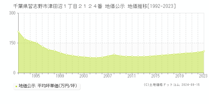 千葉県習志野市津田沼１丁目２１２４番 公示地価 地価推移[1992-2017]