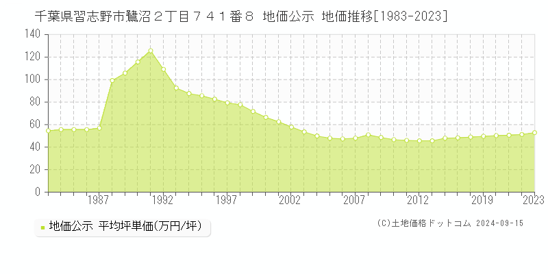 千葉県習志野市鷺沼２丁目７４１番８ 公示地価 地価推移[1983-2019]