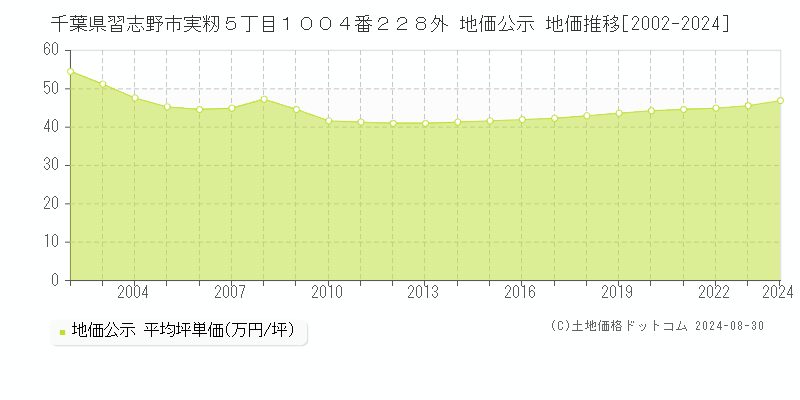 千葉県習志野市実籾５丁目１００４番２２８外 公示地価 地価推移[2002-2022]