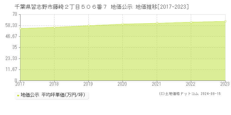 千葉県習志野市藤崎２丁目５０６番７ 公示地価 地価推移[2017-2021]