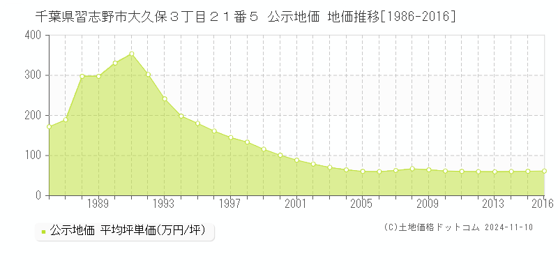 千葉県習志野市大久保３丁目２１番５ 公示地価 地価推移[1986-2016]