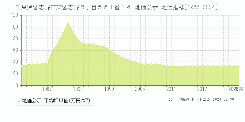 千葉県習志野市東習志野８丁目５６１番１４ 地価公示 地価推移[1982-2023]