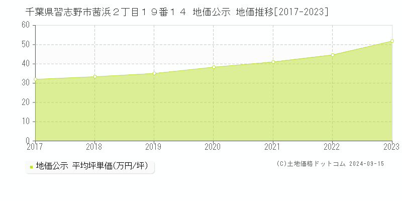 千葉県習志野市茜浜２丁目１９番１４ 地価公示 地価推移[2017-2023]