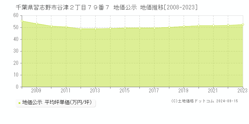 千葉県習志野市谷津２丁目７９番７ 公示地価 地価推移[2008-2021]