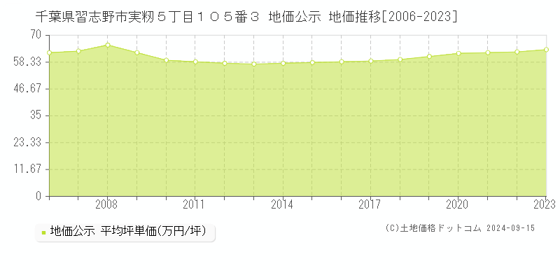 千葉県習志野市実籾５丁目１０５番３ 公示地価 地価推移[2006-2021]