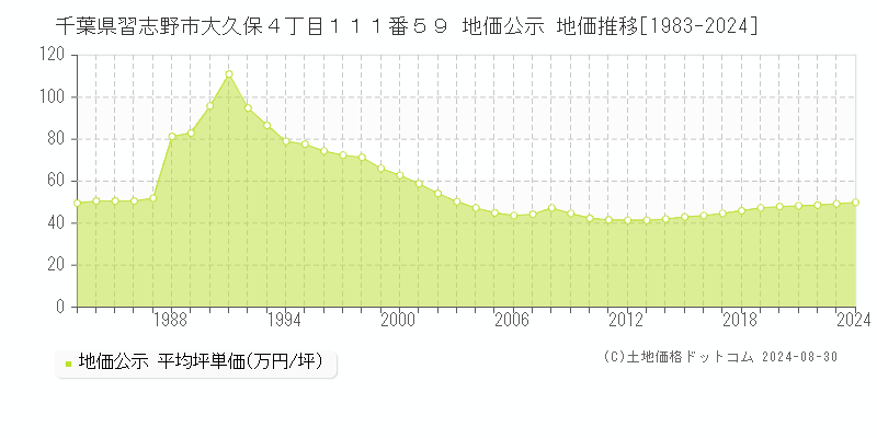 千葉県習志野市大久保４丁目１１１番５９ 公示地価 地価推移[1983-2024]