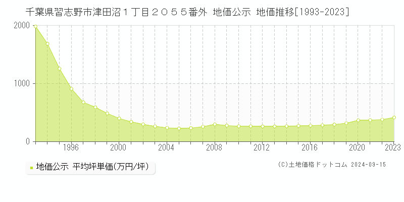 千葉県習志野市津田沼１丁目２０５５番外 公示地価 地価推移[1993-2024]